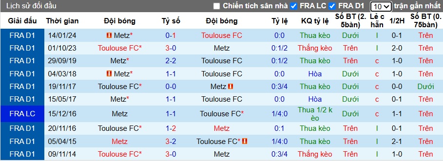 Nhận định, soi kèo Toulouse vs Metz, 22h15 ngày 19/10: Dìm khách xuống đáy - Ảnh 2