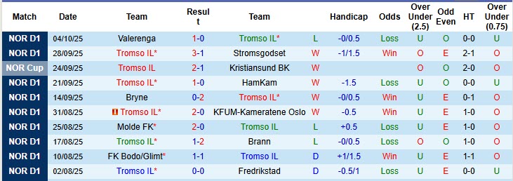 Nhận định, soi kèo Tromso vs Viking, 19h30 ngày 19/10: Trận đấu bước ngoặt - Ảnh 2