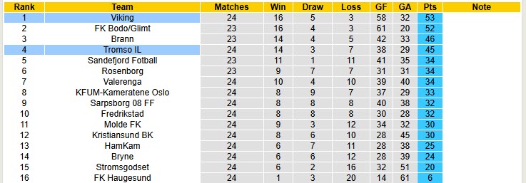 Nhận định, soi kèo Tromso vs Viking, 19h30 ngày 19/10: Trận đấu bước ngoặt - Ảnh 5