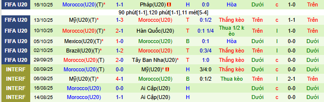 Nhận định, soi kèo U20 Argentina vs U20 Morocco - Ảnh 3