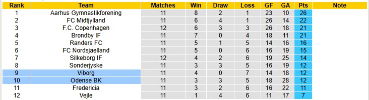 Nhận định, soi kèo Viborg vs Odense, 19h00 ngày 19/10: Trận đấu cân bằng - Ảnh 5