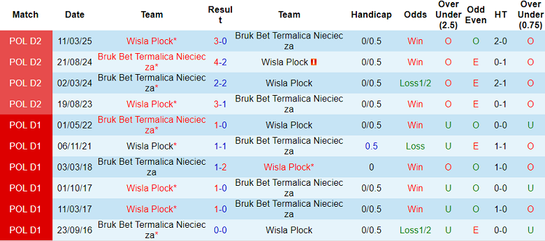 Nhận định, soi kèo Wisla Plock vs Bruk-Bet Termalica, 00h00 ngày 21/10: Niềm tin cửa trên - Ảnh 3