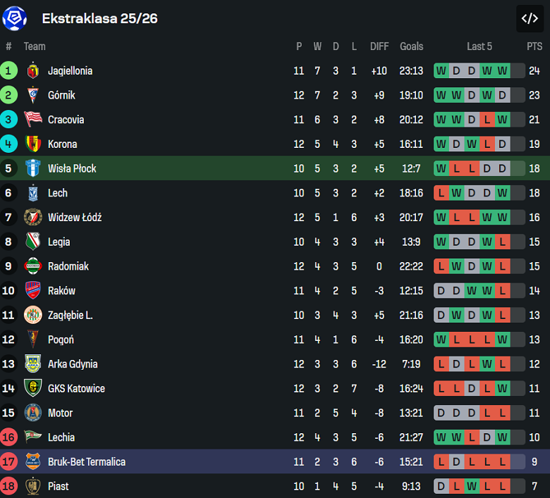 Nhận định, soi kèo Wisla Plock vs Bruk-Bet Termalica, 00h00 ngày 21/10: Niềm tin cửa trên - Ảnh 4