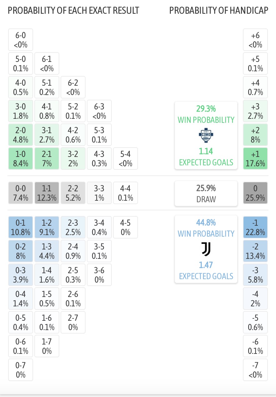 Siêu máy tính dự đoán Como vs Juventus, 17h30 ngày 19/10 - Ảnh 6
