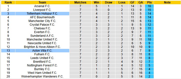 Siêu máy tính dự đoán Tottenham vs Aston Villa, 20h00 ngày 19/10 - Ảnh 6