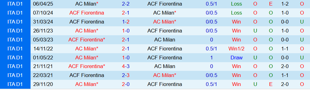 Soi kèo góc AC Milan vs Fiorentina, 1h45 ngày 20/10 - Ảnh 3