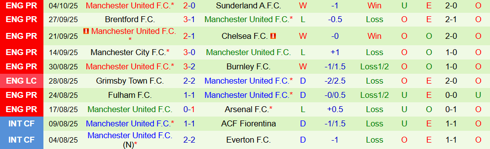 Soi kèo góc Liverpool vs MU, 22h30 ngày 19/10 - Ảnh 2
