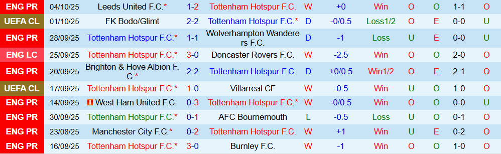 Soi kèo góc Tottenham vs Aston Villa, 20h00 ngày 19/10 - Ảnh 1