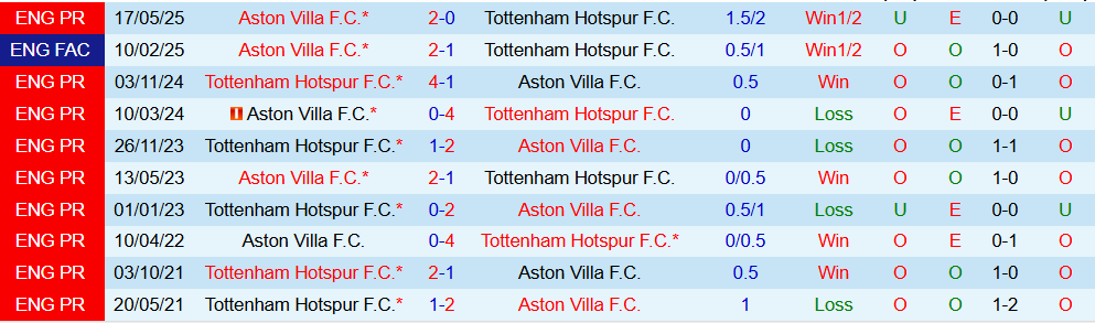 Soi kèo góc Tottenham vs Aston Villa, 20h00 ngày 19/10 - Ảnh 3