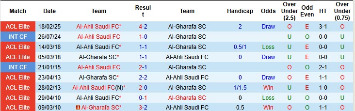 Nhận định, soi kèo Al-Ahli Saudi vs Al-Gharafa, 01h15 ngày 21/10: Nhà vua thắng nhọc - Ảnh 4