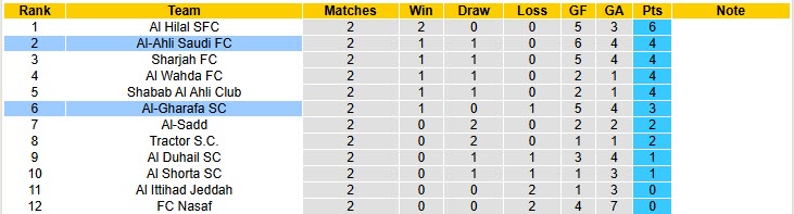 Nhận định, soi kèo Al-Ahli Saudi vs Al-Gharafa, 01h15 ngày 21/10: Nhà vua thắng nhọc - Ảnh 5