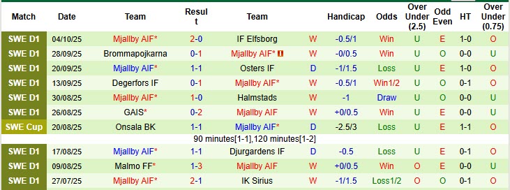 Nhận định, soi kèo Goteborg vs Mjallby, 00h10 ngày 21/10: Chức mừng tân vương - Ảnh 3