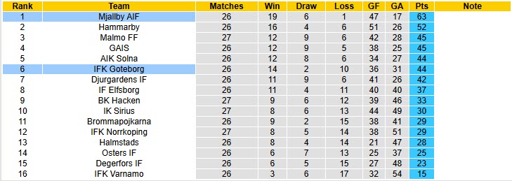 Nhận định, soi kèo Goteborg vs Mjallby, 00h10 ngày 21/10: Chức mừng tân vương - Ảnh 5