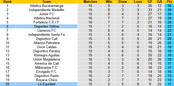 Nhận định, soi kèo La Equidad vs Tolima, 6h00 ngày 21/10: Khách sa sút - Ảnh 5