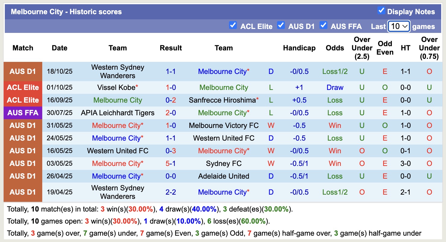 Nhận định, soi kèo Melbourne City vs Buriram United, 14h45 ngày 21/10: Chưa thấy niềm vui - Ảnh 2