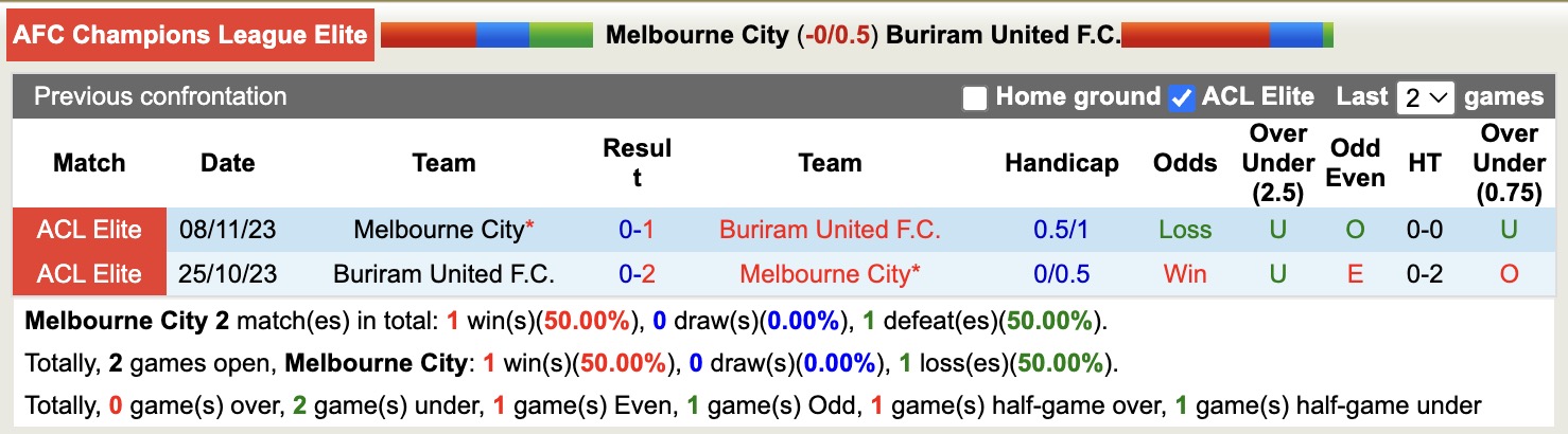 Nhận định, soi kèo Melbourne City vs Buriram United, 14h45 ngày 21/10: Chưa thấy niềm vui - Ảnh 4
