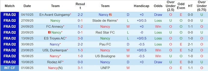 Nhận định, soi kèo Nancy vs Amiens, 1h45 ngày 21/10: Phong độ sa sút - Ảnh 2