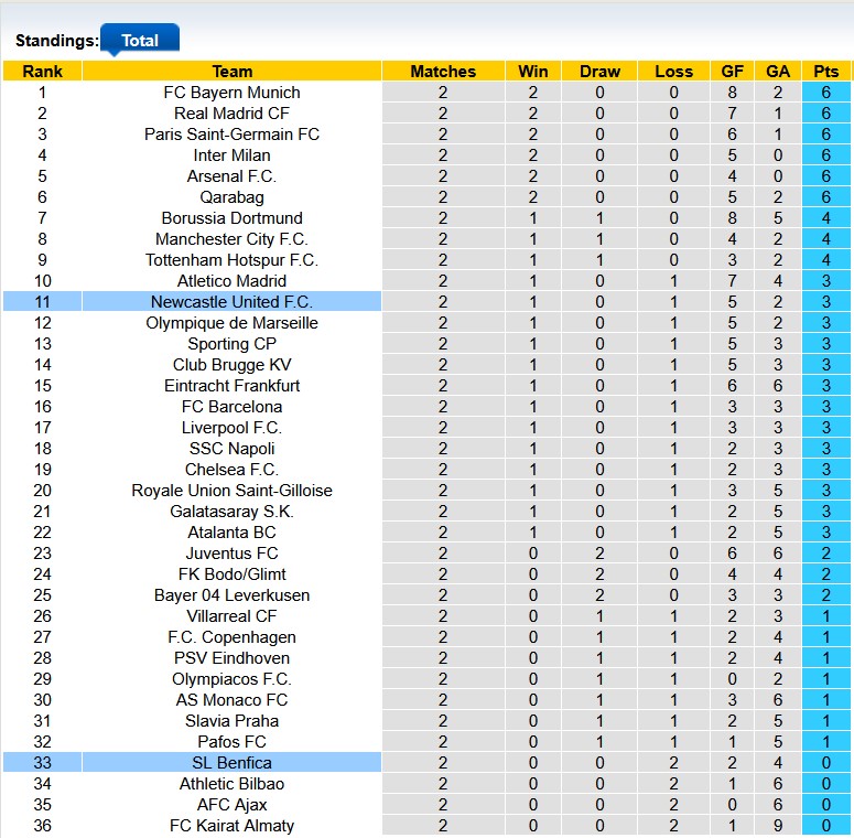 Nhận định, soi kèo Newcastle vs Benfica, 2h00 ngày 22/10: Điểm số đầu tiên - Ảnh 4