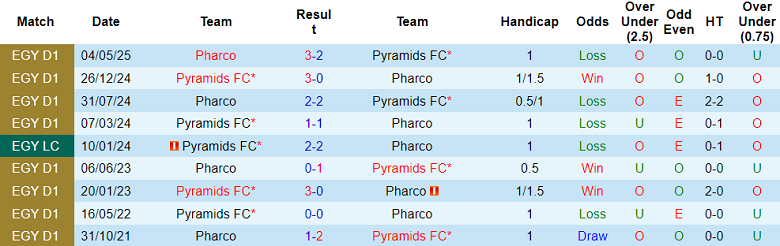 Nhận định, soi kèo Pyramids vs Pharco, 21h00 ngày 21/10: Chiến thắng thứ 5 - Ảnh 3