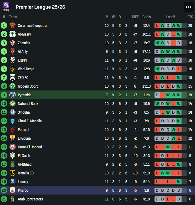 Nhận định, soi kèo Pyramids vs Pharco, 21h00 ngày 21/10: Chiến thắng thứ 5 - Ảnh 4