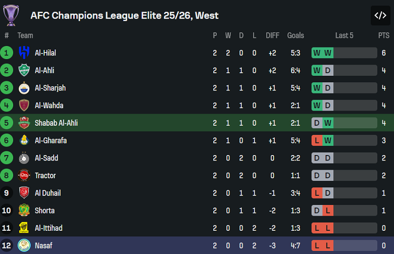 Nhận định, soi kèo Shabab Al Ahli vs Nasaf, 23h00 ngày 21/10: Cửa dưới đáng tin - Ảnh 4