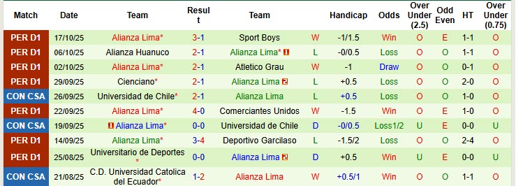 Nhận định, soi kèo Sport Huancayo vs Alianza Lima, 01h15 ngày 21/10: Trái với dự đoán - Ảnh 3
