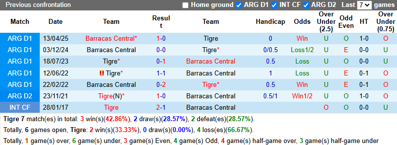 Nhận định, soi kèo Tigre vs Barracas Central, 5h00 ngày 21/10: Khó vượt mặt khách - Ảnh 4