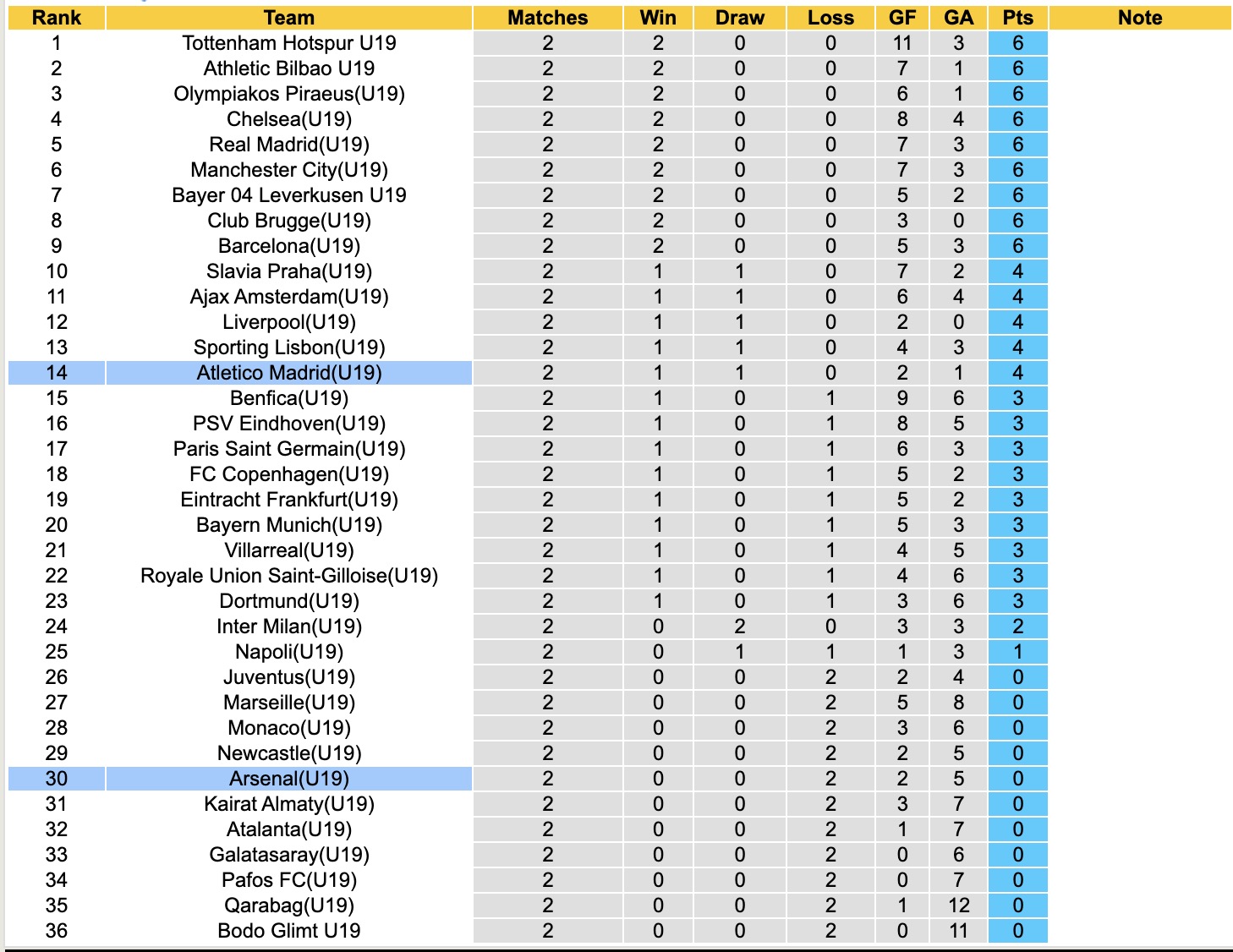 Nhận định, soi kèo U19 Arsenal vs U19 Atletico, 19h00 ngày 21/10: Đặt niềm tin vào U19 Atletico - Ảnh 3