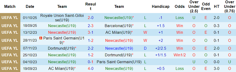 Nhận định, soi kèo U19 Newcastle vs U19 Benfica, 19h00 ngày 21/10: Khó tin ‘tiểu Magpies’ - Ảnh 1
