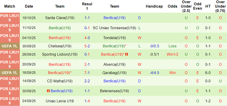 Nhận định, soi kèo U19 Newcastle vs U19 Benfica, 19h00 ngày 21/10: Khó tin ‘tiểu Magpies’ - Ảnh 2