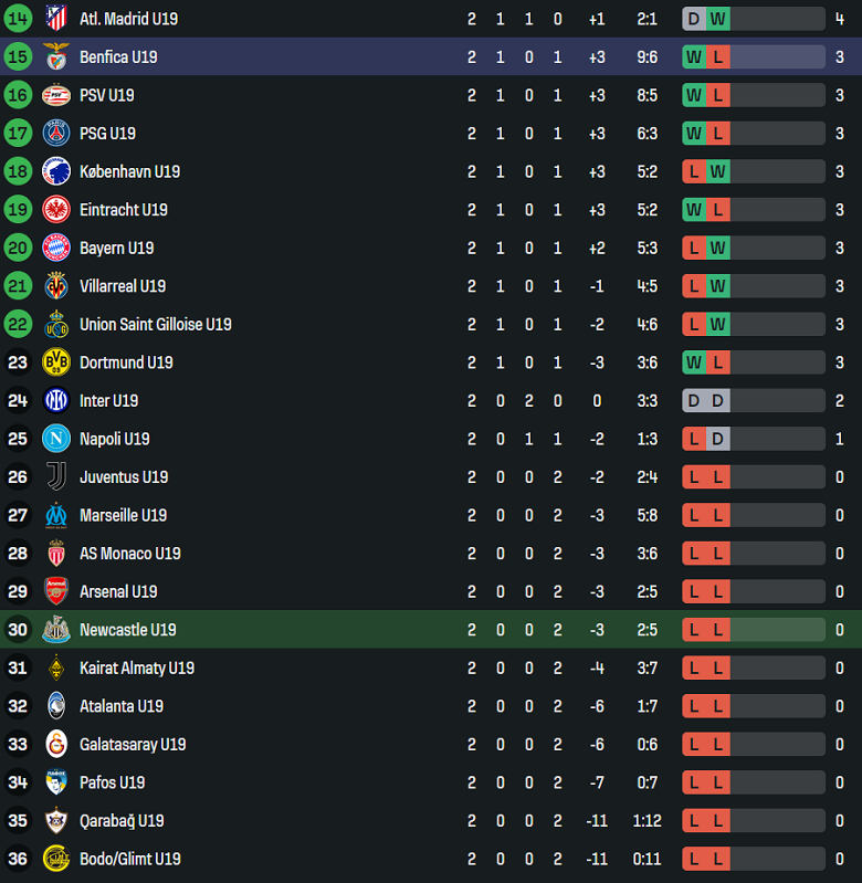 Nhận định, soi kèo U19 Newcastle vs U19 Benfica, 19h00 ngày 21/10: Khó tin ‘tiểu Magpies’ - Ảnh 3