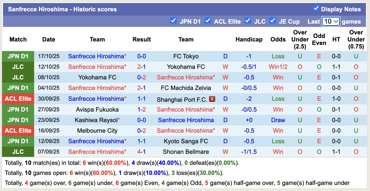 Nhận định, soi kèo Ulsan HD vs Sanfrecce Hiroshima, 17h00 ngày 21/10: Thêm một lần đau - Ảnh 3