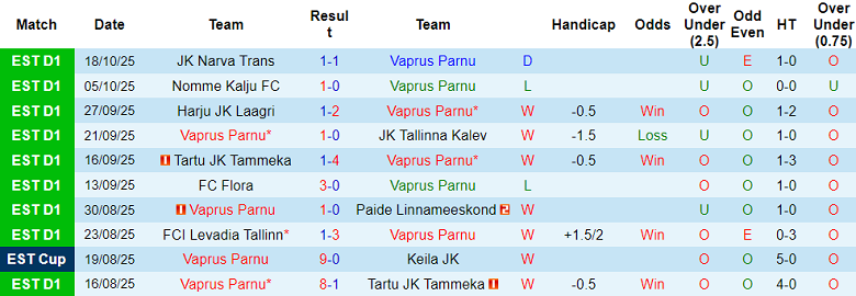 Nhận định, soi kèo Vaprus vs Kuressaare, 22h00 ngày 21/10: Khác biệt động lực - Ảnh 1