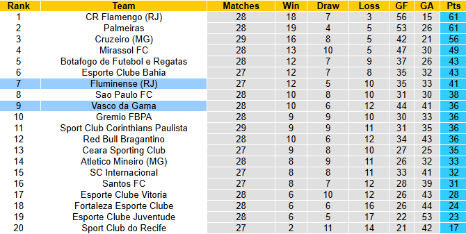Nhận định, soi kèo Vasco da Gama vs Fluminense, 5h30 ngày 21/10: Cầm chân nhau - Ảnh 5