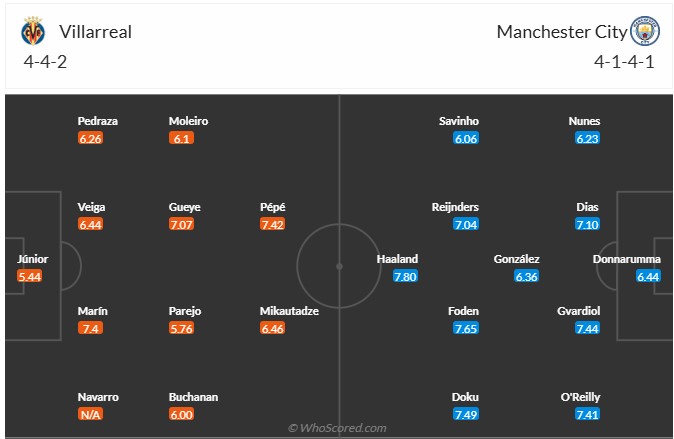 Nhận định, soi kèo Villarreal vs Man City, 2h00 ngày 22/10: Xuyên thủng tầu ngầm - Ảnh 7