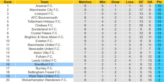 Nhận định, soi kèo West Ham vs Brentford, 2h00 ngày 21/10: Khó cho chủ nhà - Ảnh 5