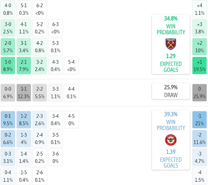Nhận định, soi kèo West Ham vs Brentford, 2h00 ngày 21/10: Khó cho chủ nhà - Ảnh 8