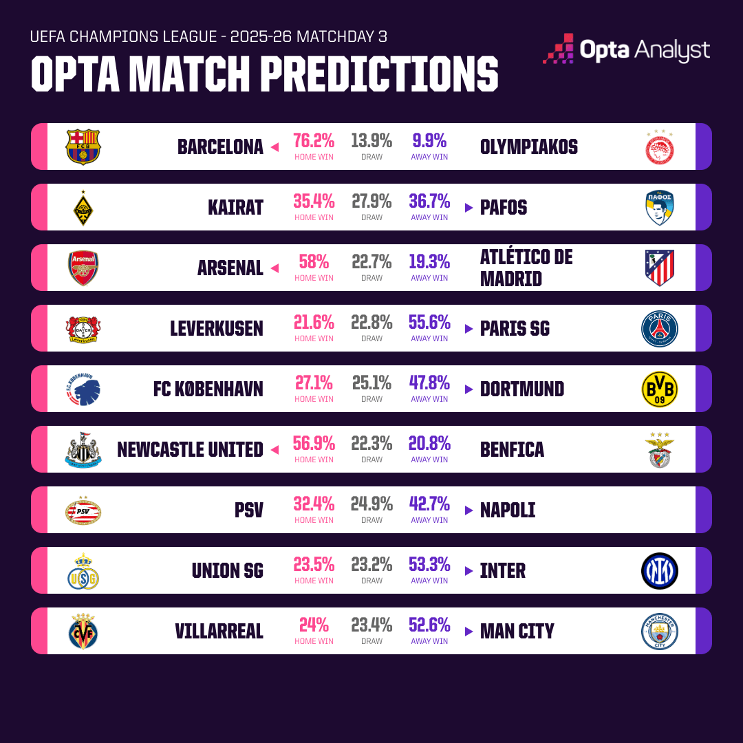 Opta dự đo&aacute;n kết quả v&ograve;ng 3 c&uacute;p C1 ch&acirc;u &Acirc;u: Liverpool cắt đứt chuỗi trận thua? - Ảnh 1