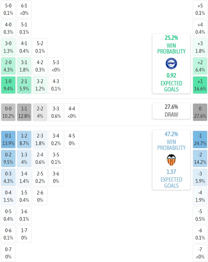 Siêu máy tính dự đoán Alaves vs Valencia, 2h00 ngày 21/10 - Ảnh 2