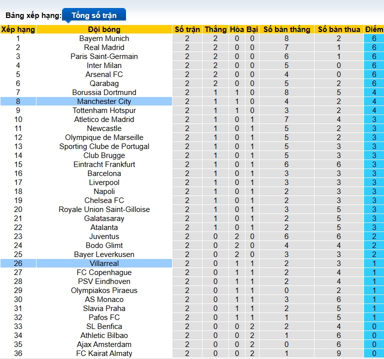 Siêu máy tính dự đoán Villarreal vs Man City, 02h00 ngày 22/10 - Ảnh 1