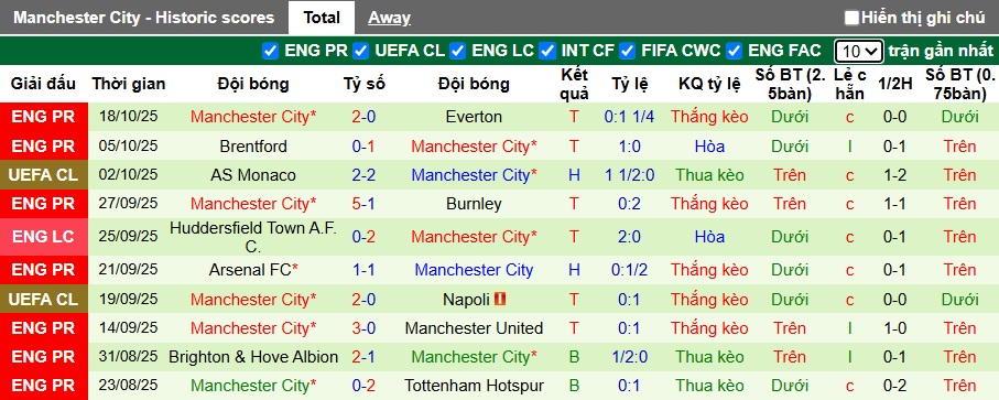Siêu máy tính dự đoán Villarreal vs Man City, 02h00 ngày 22/10 - Ảnh 3