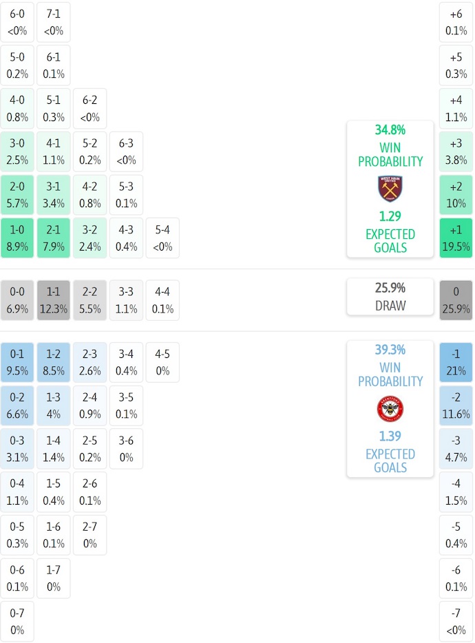 Siêu máy tính dự đoán West Ham vs Brentford, 2h00 ngày 21/10 - Ảnh 2