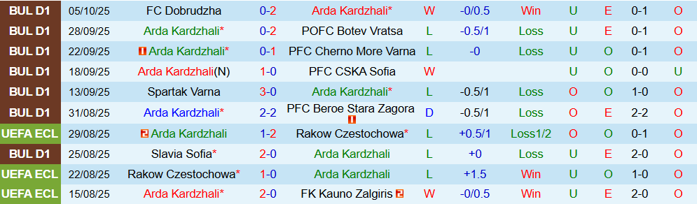 Soi kèo góc Arda Kardzhali vs Septemvri Sofia, 21h30 ngày 20/10 - Ảnh 1