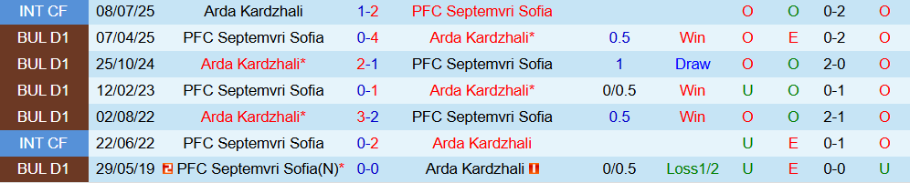 Soi kèo góc Arda Kardzhali vs Septemvri Sofia, 21h30 ngày 20/10 - Ảnh 3