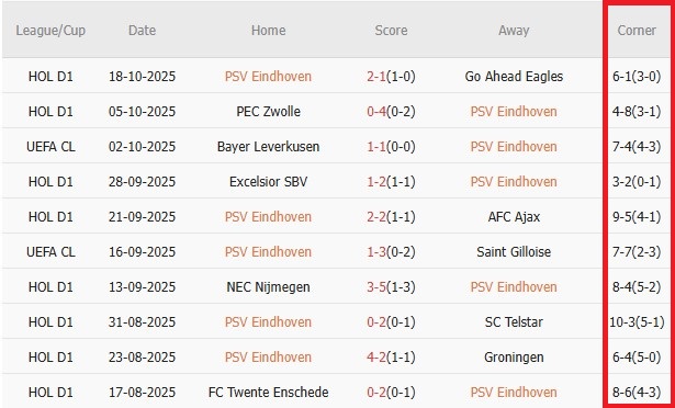 Soi kèo góc PSV vs Napoli, 2h00 ngày 22/10 - Ảnh 1