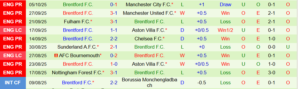 Soi kèo góc West Ham vs Brentford, 02h00 ngày 21/10 - Ảnh 2