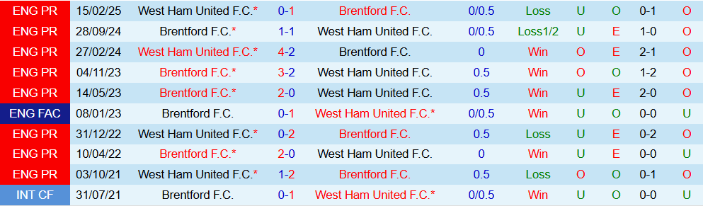 Soi kèo góc West Ham vs Brentford, 02h00 ngày 21/10 - Ảnh 3