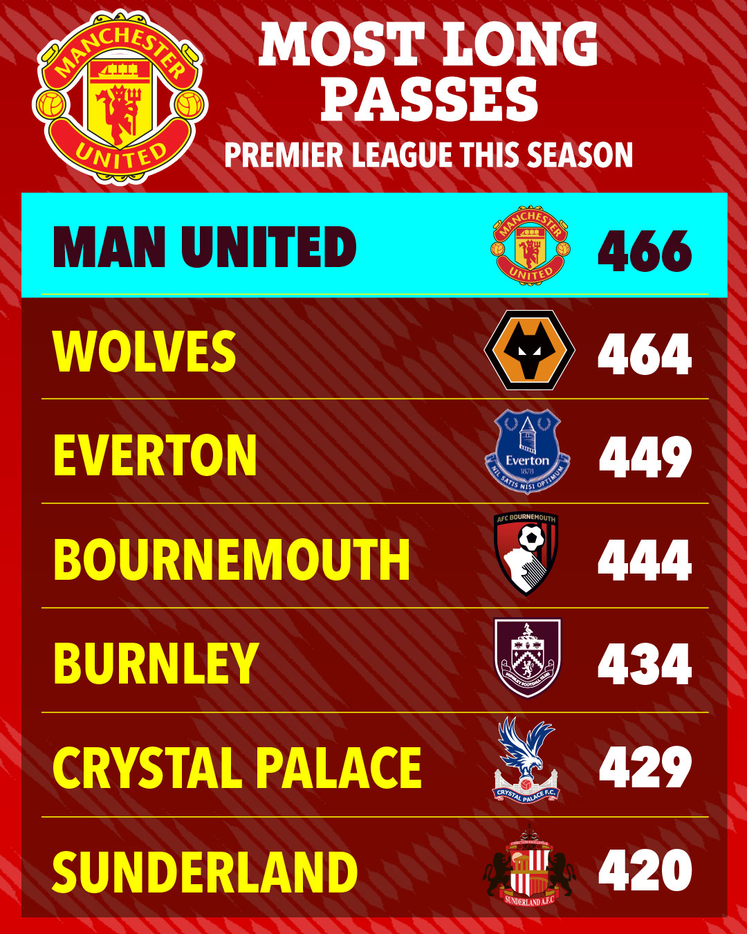 Man Utd trở th&agrave;nh &lsquo;vua b&oacute;ng d&agrave;i&rsquo; ở giải Ngoại hạng Anh - Ảnh 1