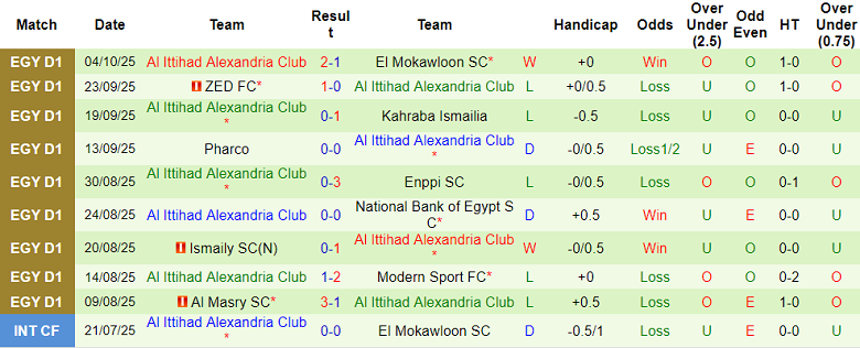 Nhận định, soi kèo Al Ahly vs Al Ittihad, 21h00 ngày 22/10: Kết quả dễ đoán - Ảnh 2