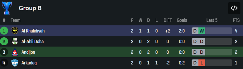 Nhận định, soi kèo Andijon vs Al Khaldiya, 20h45 ngày 22/10: Chủ nhà đáng tin - Ảnh 3